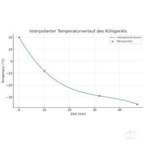 gebrauchtes Kältebad -40°C Kryostat ca. 500 mL